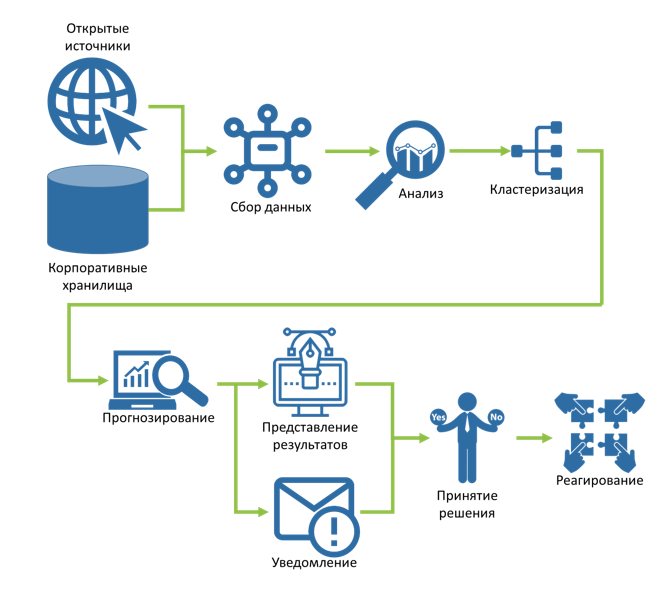 Сбор данных. Большие данные в таможенном деле. Big data упрощенная схема. Big data транспорт. Big data в строительстве.